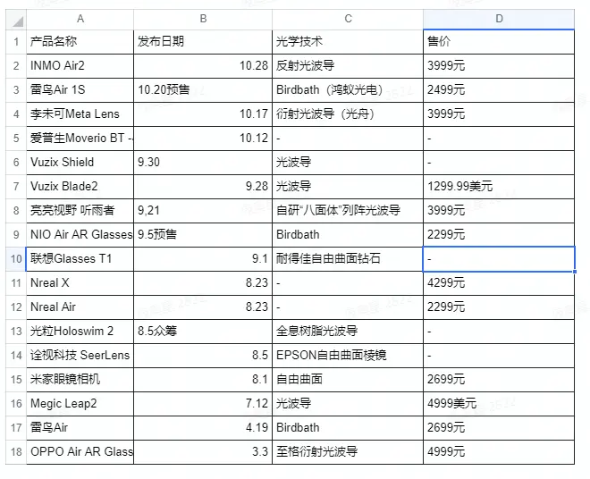 2022 年 AR 产品发布统计。丨数据来源：互联网整理