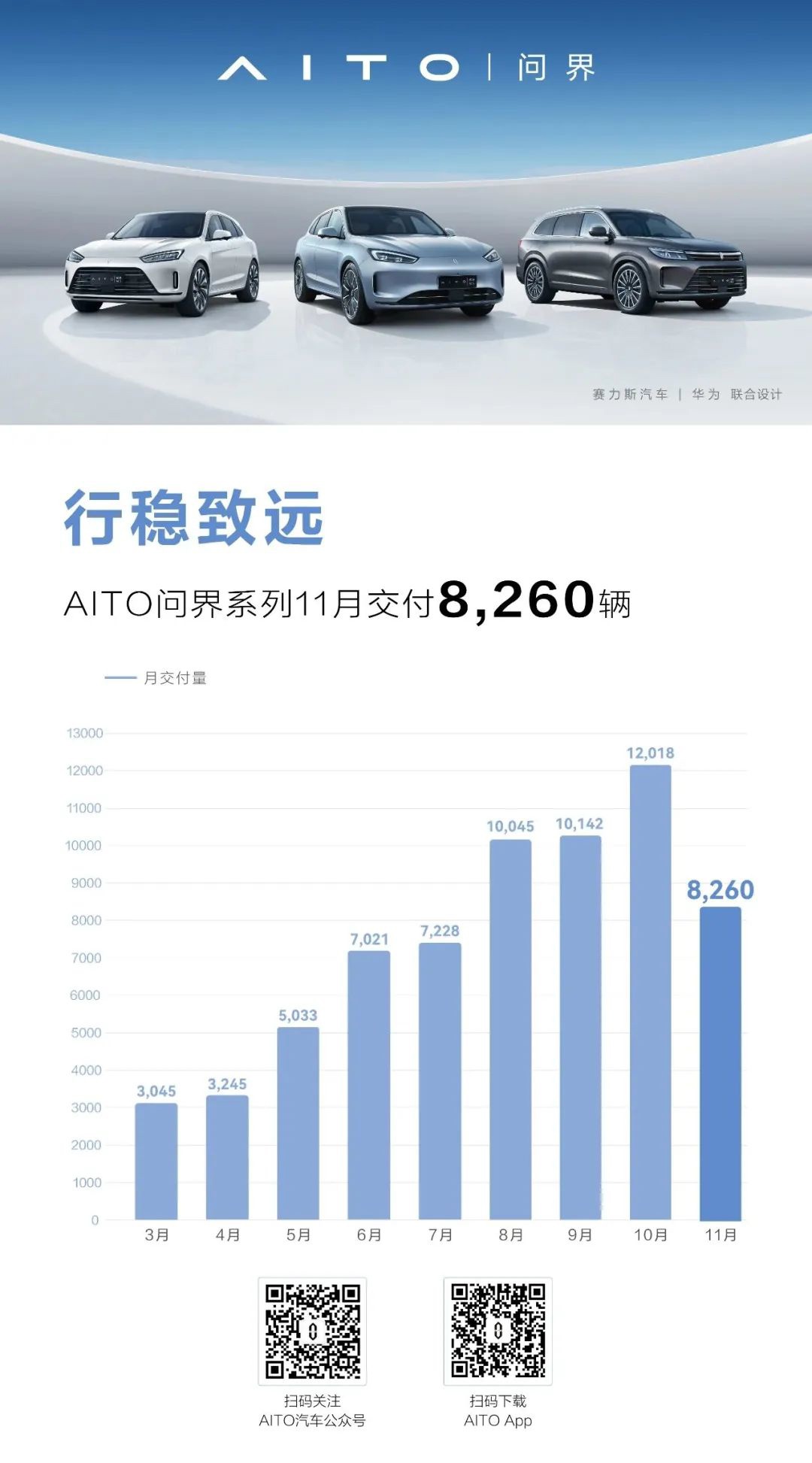 AITO 问界系列 11 月交付 8260 辆未能破万，官方称受疫情反复及供应链紧张影响