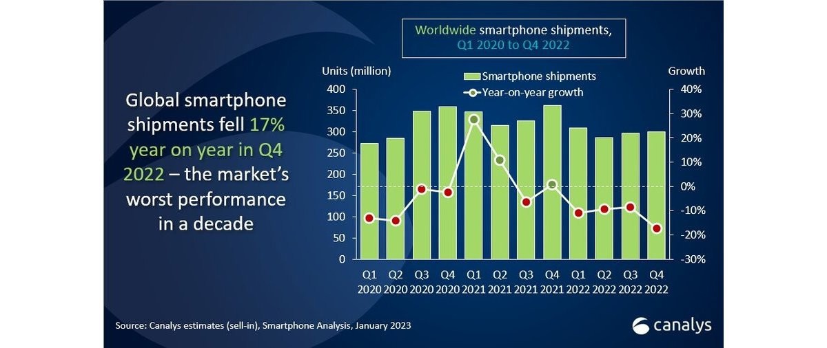 Canalys：2022 年全球智能手机出货量下降 11% 跌破 12 亿部，三星、苹果、小米位列前三