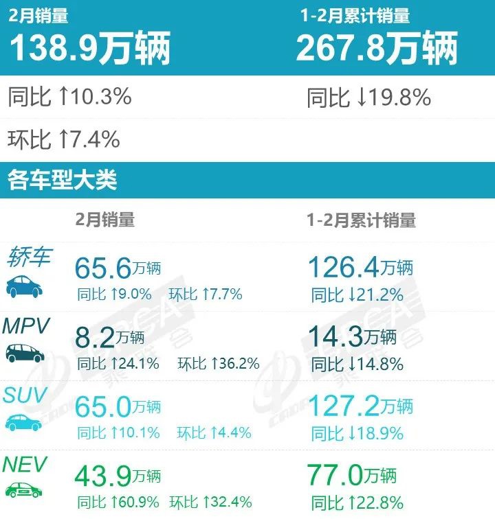 乘聯會發布 2 月轎車零售銷量榜
：共 138.9 萬輛