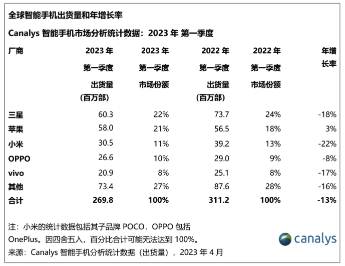 一季度全球智能手機出貨量同比下降 13% 至 2.7 億部