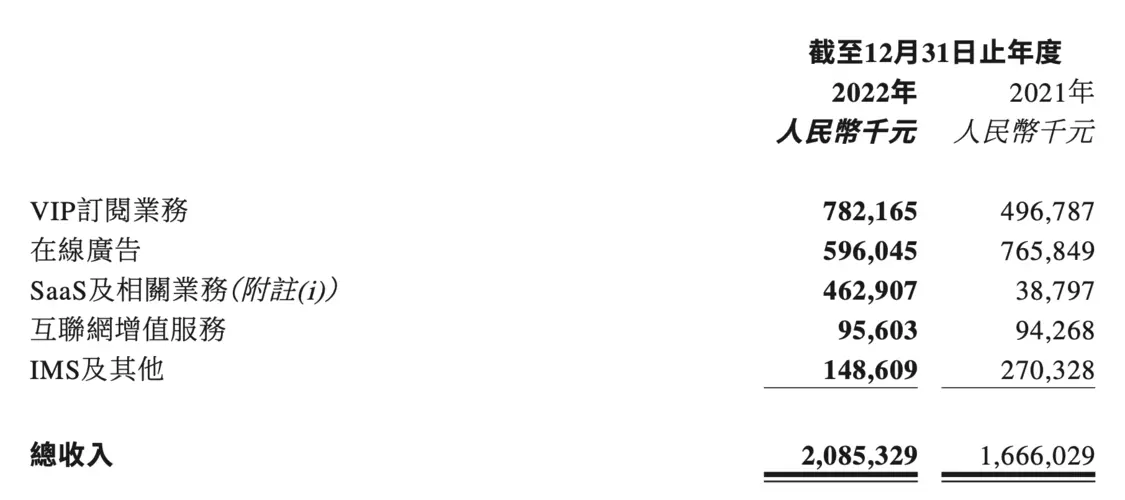 图：美图2022年度业绩主要收入业绩