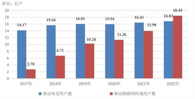 2017年-2022 年我国物联网用户情况