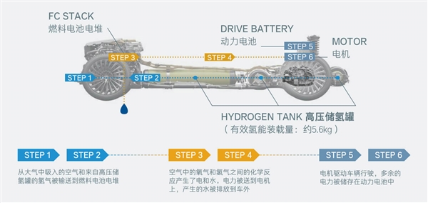 零百加速10秒内 新款广汽丰田Mirai上市：74.8万、一箱氢能跑781km