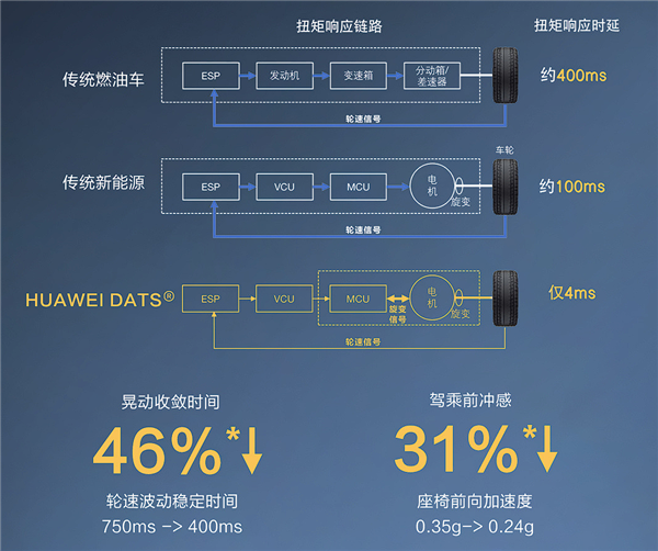 余承东推荐、老车主怒赞！华为DATS到底是什么：坐电车也不晕了