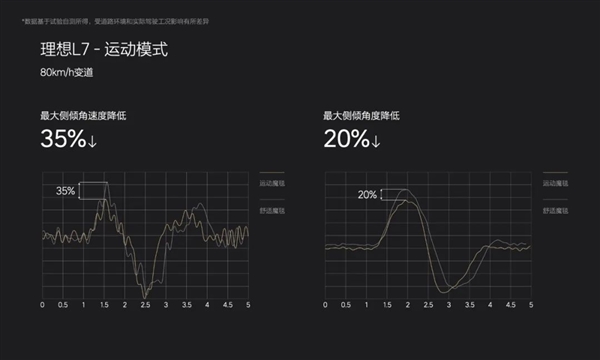 解决“大船感” 理想汽车魔毯空悬2.0来了：运动状态邦邦硬