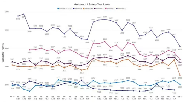 老果粉注意了！旧款iPhone升级iOS 17续航血崩：实测太离谱