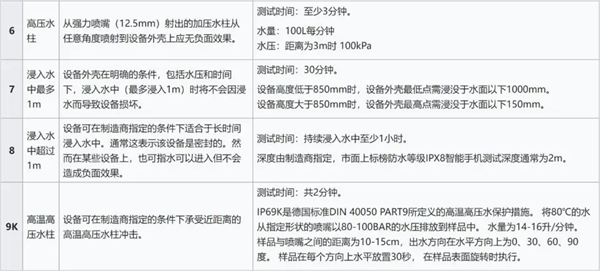 最强防水！红米Note 13 Pro+通过IP69级防护测试：可承受高温高压