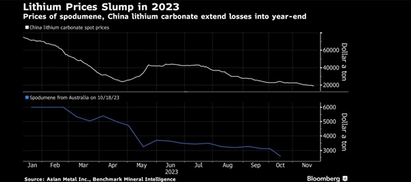 电车降价还有空间！报道称今年锂价已下跌 75%：将继续下探