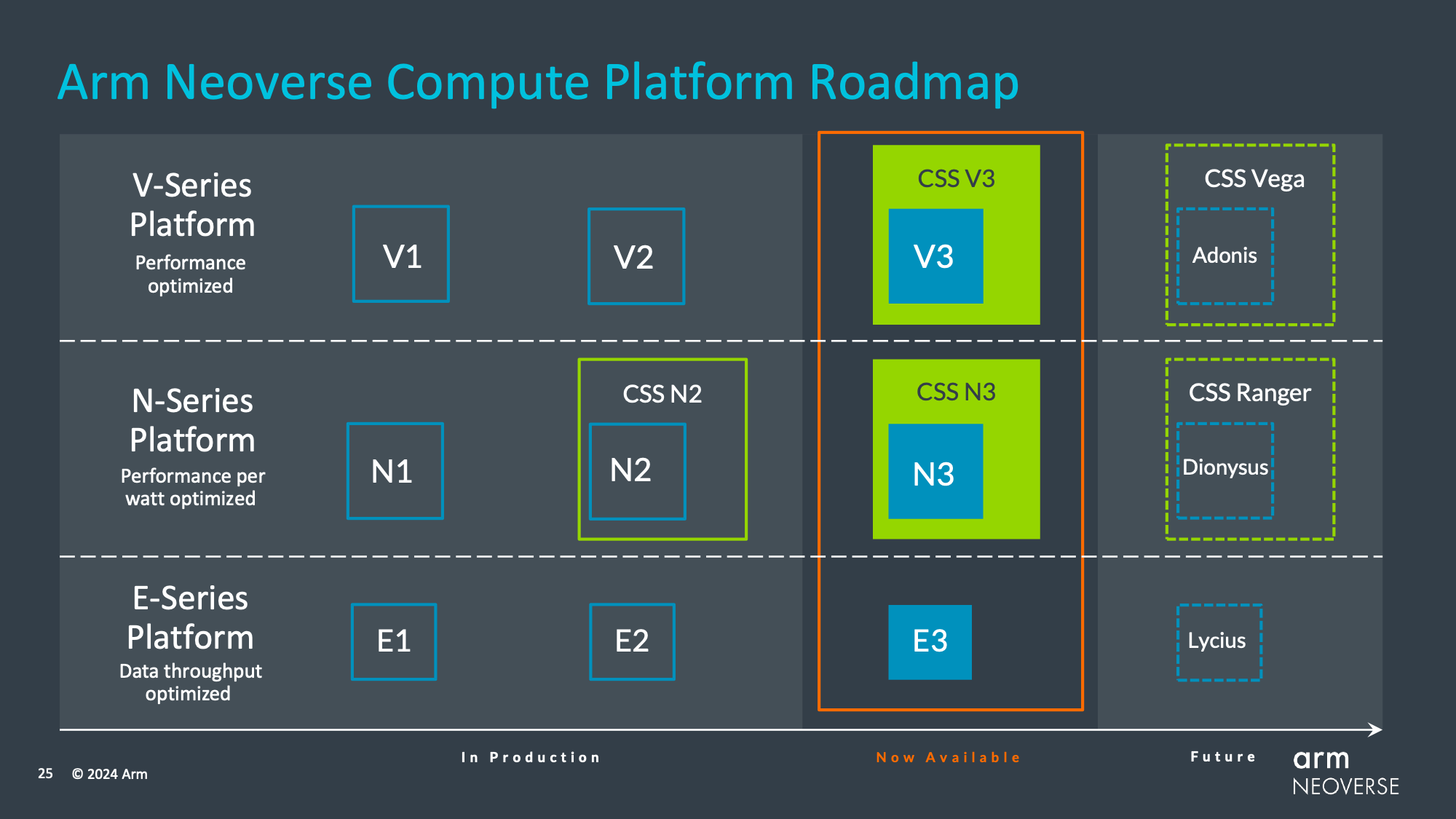 Arm Neoverse 计算平台路线图