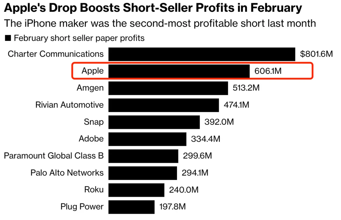 苹果是利润第二高的做空股