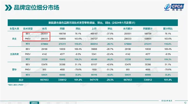 问界、理想等爆发 国产插混增程车型销量追上纯电：能加油不焦虑