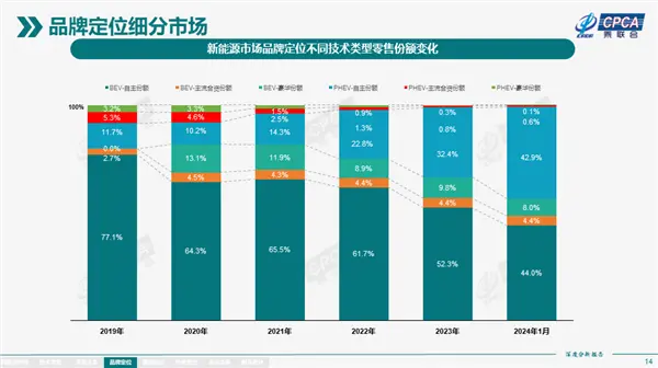 问界、理想等爆发 国产插混增程车型销量追上纯电：能加油不焦虑