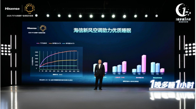 中国家用电器研究院：海信新风空调 1晚多睡1小时