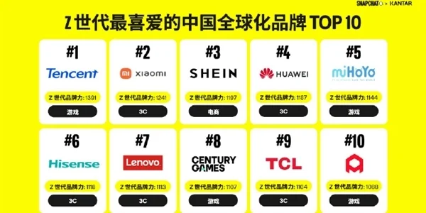 Z世代最喜爱的中国全球化品牌50强出炉:腾讯游戏、小米等入选