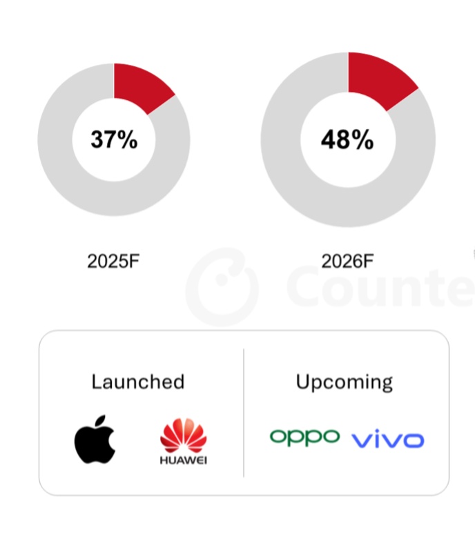 CounterPoint 称苹果 iPhone Air 成“鲶鱼”,倒逼华为、OPPO、vivo 等中国手机企业紧跟 eSIM