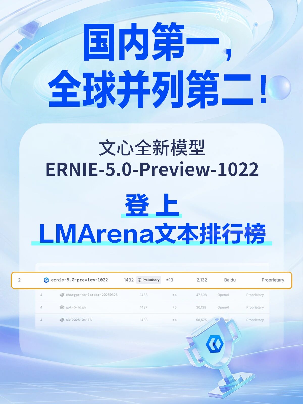 百度文心大模型 5.0-Preview 公布,号称文本能力全球并列第二、国内第一