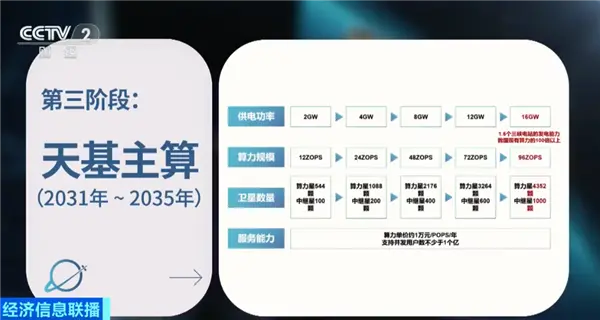 北京开展布局太空数据中心:距地面700公里 可容纳百万卡集群