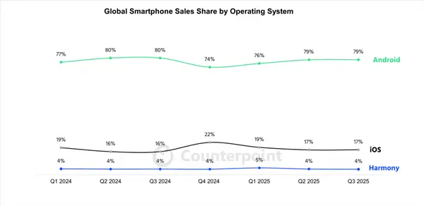 与iOS、安卓三分天下！华为鸿蒙OS第三季度份额增至18%：nova 14成增长主力