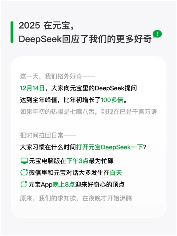 腾讯元宝：DeepSeek模式使用量较年初增长超100倍