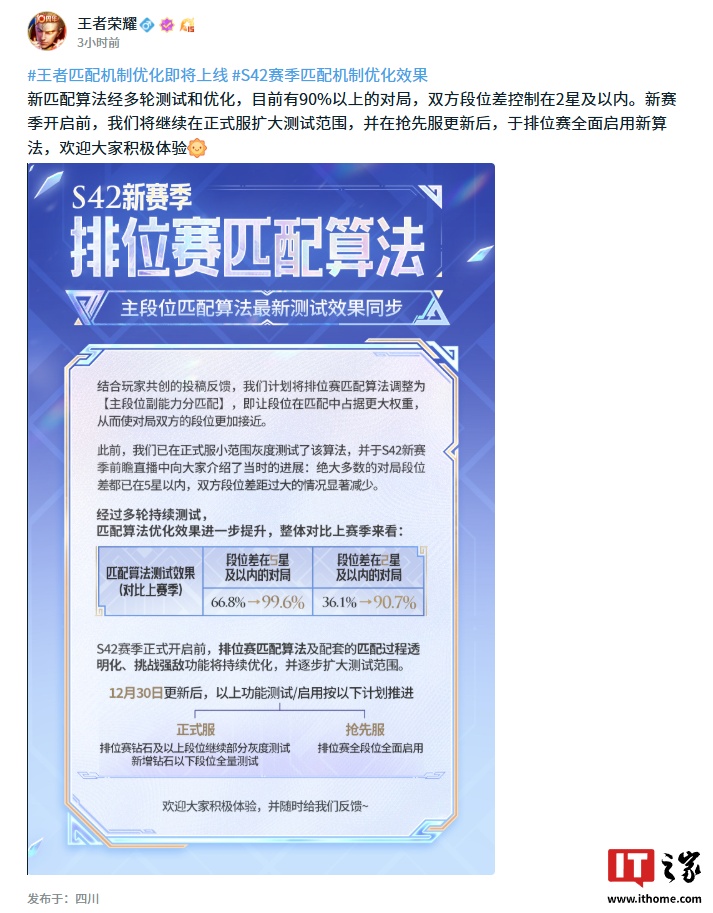 腾讯《王者荣耀》S42 新赛季官宣 1 月 8 日上线,将以段位为主要依据进行匹配