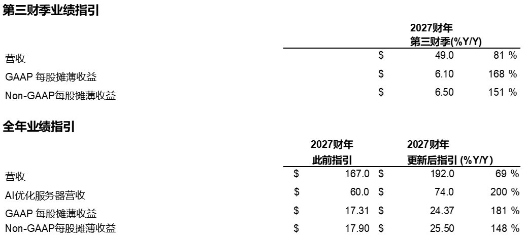 戴尔二季度营收470亿美元,净利润增长255%