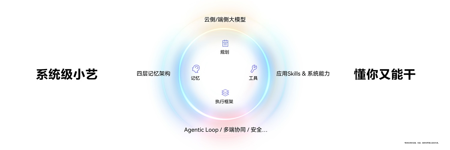 3、系统级小艺-懂你又能干.jpg