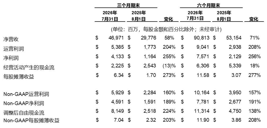 戴尔二季度营收470亿美元,净利润增长255%