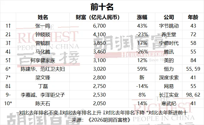 张一鸣以6700亿元登顶中国首富,刷新中国首富财富纪录