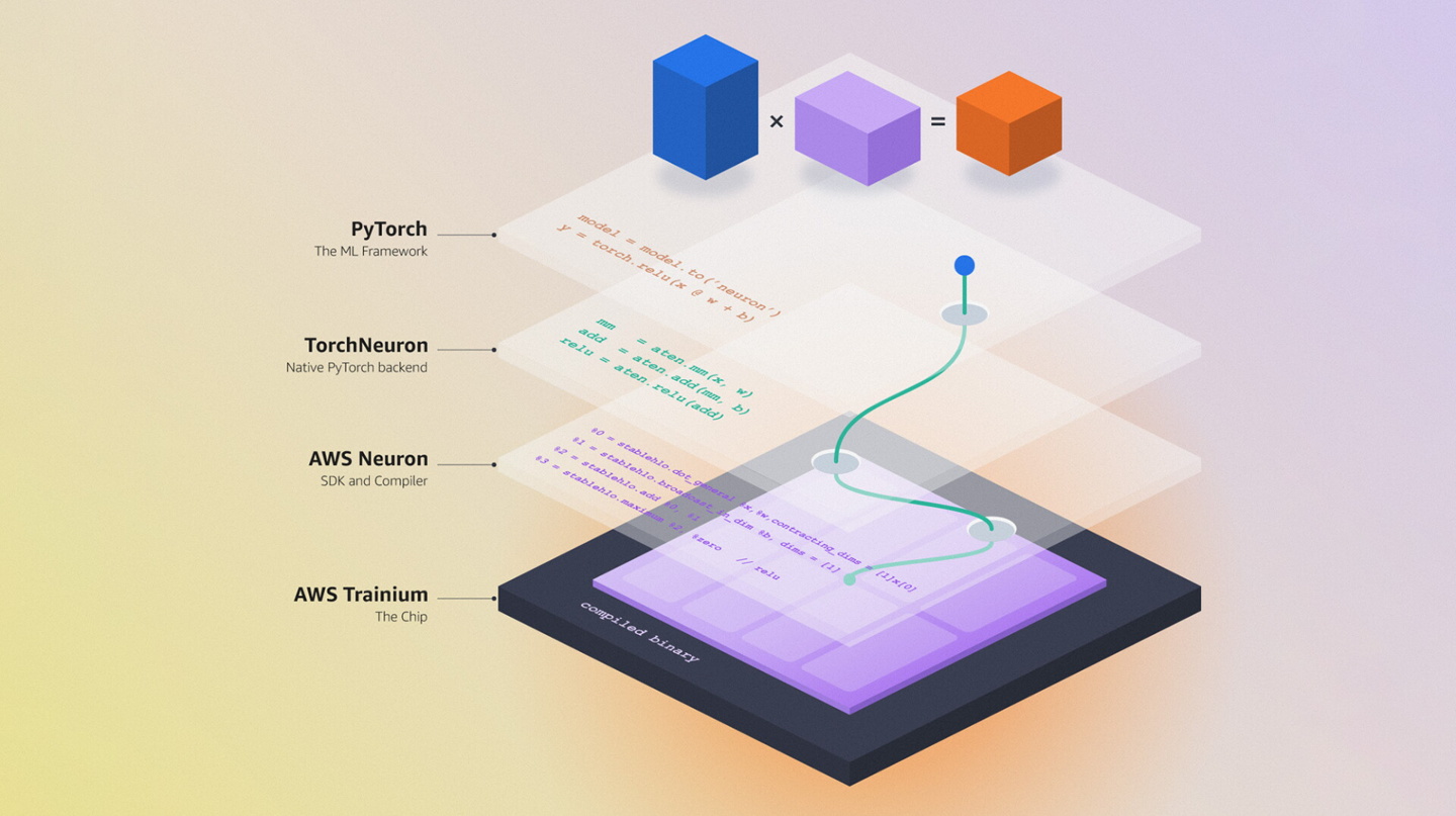 挑战英伟达 CUDA:亚马逊推出开源工具 TorchNeuron,自研 Trainium 芯片轻松运行 PyTorch 代码